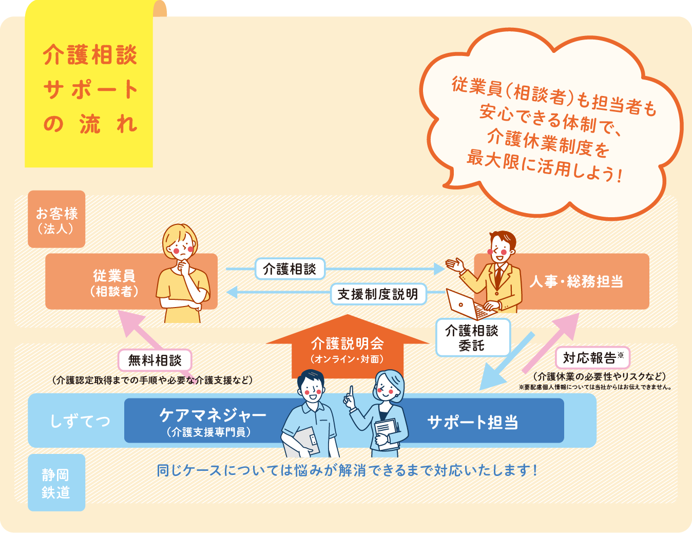 介護相談サポートの流れ