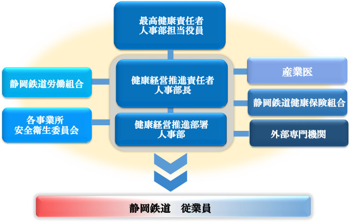 健康経営組織体制